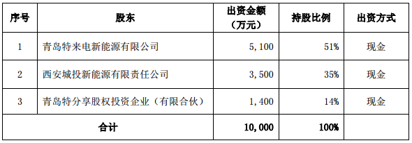 特銳德晉中投資設(shè)立子公司 加碼新能源汽車產(chǎn)業(yè)