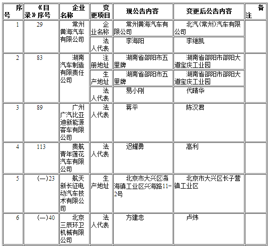 工信部發(fā)布第291批《道路機動車輛生產(chǎn)企業(yè)及產(chǎn)品公告》企業(yè)變更名單