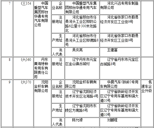 工信部發(fā)布第291批《道路機動車輛生產(chǎn)企業(yè)及產(chǎn)品公告》企業(yè)變更名單