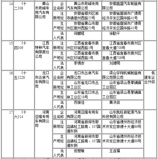 工信部發(fā)布第291批《道路機動車輛生產(chǎn)企業(yè)及產(chǎn)品公告》企業(yè)變更名單