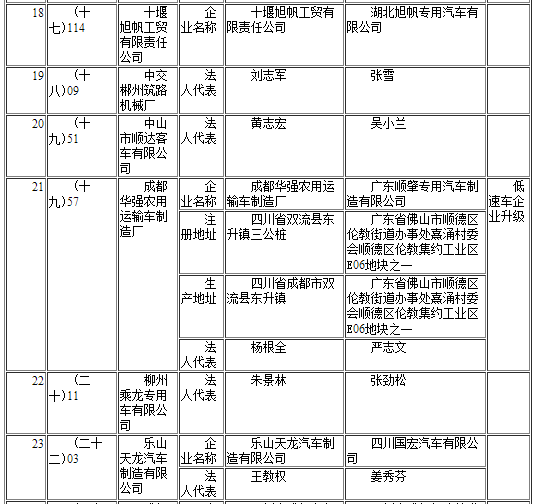 工信部發(fā)布第291批《道路機動車輛生產(chǎn)企業(yè)及產(chǎn)品公告》企業(yè)變更名單