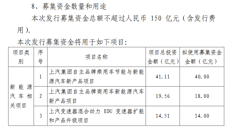 上汽集團(tuán)定增募資150億獲準(zhǔn) 將用于新能源汽車等項目