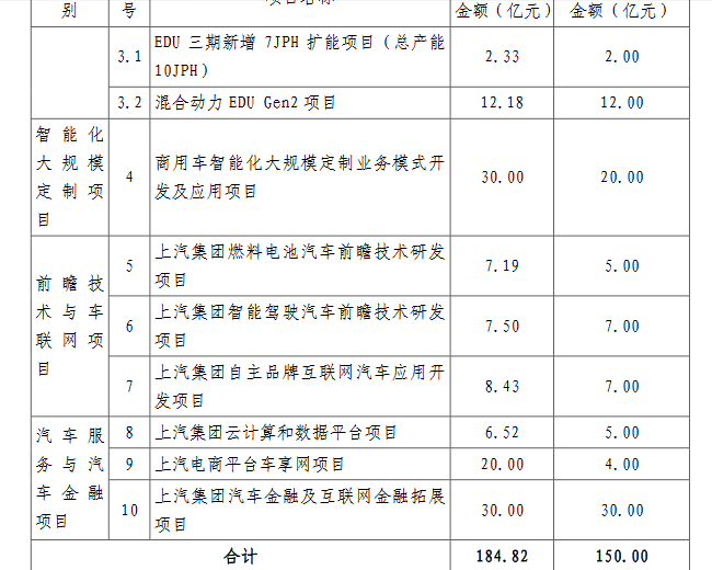 上汽集團(tuán)定增募資150億獲準(zhǔn) 將用于新能源汽車等項目