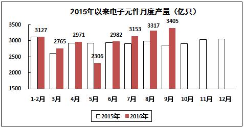 2016年1－9月電子信息制造業(yè)運(yùn)行情況