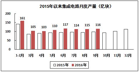 2016年1－9月電子信息制造業(yè)運(yùn)行情況