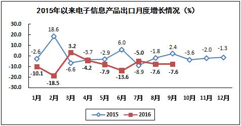 2016年1－9月電子信息制造業(yè)運(yùn)行情況