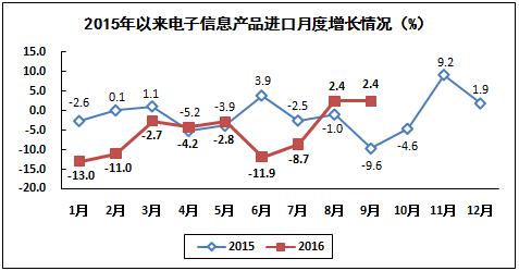 2016年1－9月電子信息制造業(yè)運(yùn)行情況