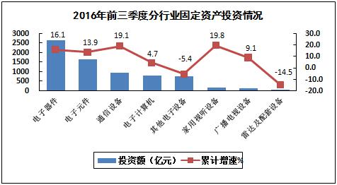 2016年1－9月電子信息制造業(yè)運(yùn)行情況