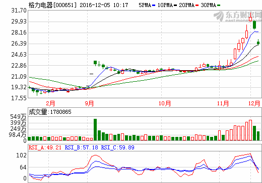 格力與“野蠻人”進(jìn)退間關(guān)系微妙 寶能系稱短期內(nèi)不會參與公司經(jīng)營