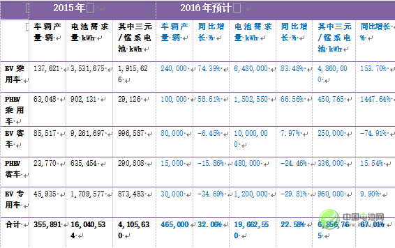 表5：2016年中國新能源汽車產(chǎn)量及動力電池需求量預(yù)計