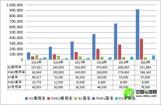 中國車用動力鋰離子電池發(fā)展現狀及預測（三）