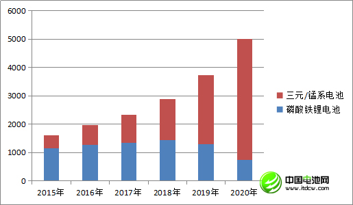 中國車用動力鋰離子電池發(fā)展現狀及預測（三）