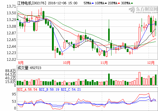 江特電機(jī)：子公司新技術(shù)改造生產(chǎn)線成功投產(chǎn) 碳酸鋰將增產(chǎn)降本