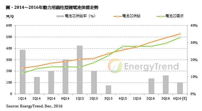 筆電圓柱型電池供應(yīng)受動力電池排擠效應(yīng)將更顯著