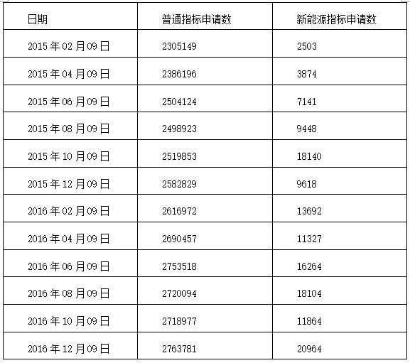 2016最后一期小客車指標(biāo)申請數(shù)據(jù)發(fā)布 新能源指標(biāo)申請數(shù)首破兩萬