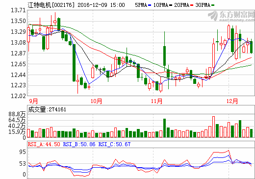 江特電機(jī)股價(jià)走勢圖