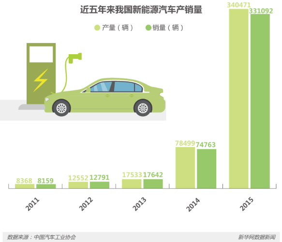 節(jié)能減排等優(yōu)勢明顯 新能源車將是汽車新未來？