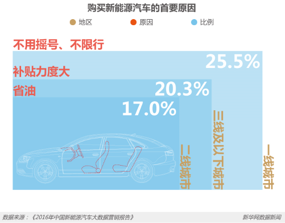 節(jié)能減排等優(yōu)勢明顯 新能源車將是汽車新未來？