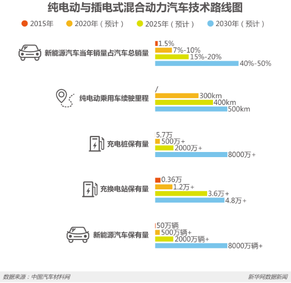 節(jié)能減排等優(yōu)勢明顯 新能源車將是汽車新未來？