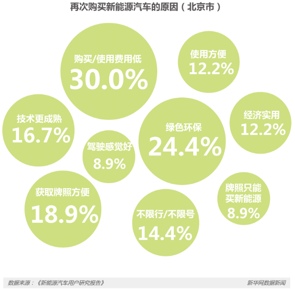 節(jié)能減排等優(yōu)勢明顯 新能源車將是汽車新未來？