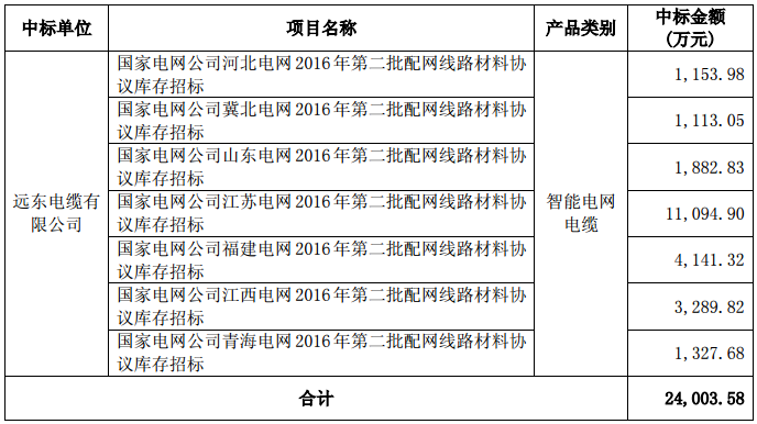 智慧能源：子公司遠東電纜中標2.4億元國家電網(wǎng)項目