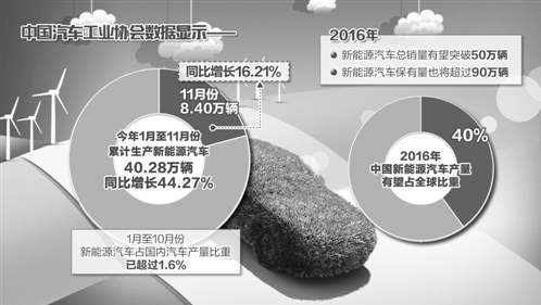 新能源車全年產(chǎn)量已近世界總量四成 中國汽車由大變強