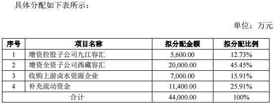 容匯鋰業(yè)募資4.4億加碼主業(yè)  上半年凈利潤(rùn)6331萬(wàn)