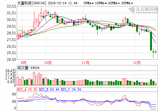 大富科技參股公司石墨烯量產(chǎn)項目投產(chǎn) 或與美國加州鋰電開展合作