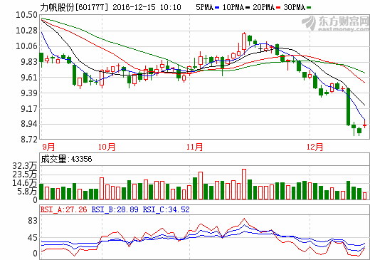 力帆股份：子公司土地收儲(chǔ)補(bǔ)償將增利2.5億元