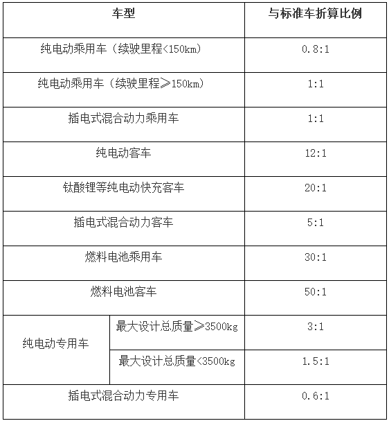 新能源標(biāo)準(zhǔn)車(chē)折算關(guān)系表