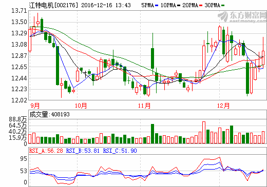 江特電機：全資子公司獲新能源汽車補貼5億元