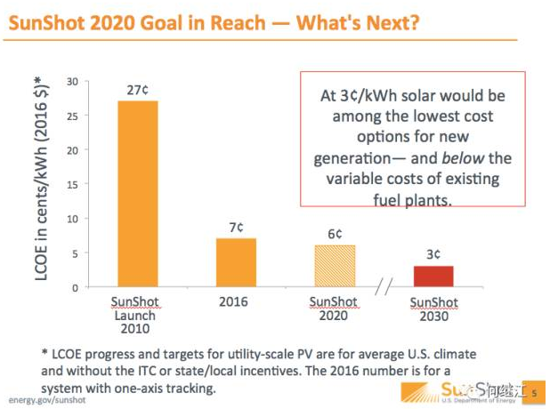 美國能源部：光伏發(fā)電量占比2030年達(dá)20%，2050年達(dá)40%