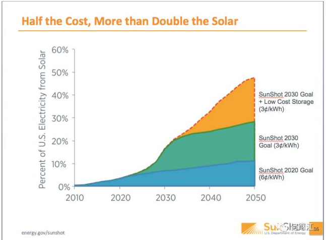 美國能源部：光伏發(fā)電量占比2030年達(dá)20%，2050年達(dá)40%