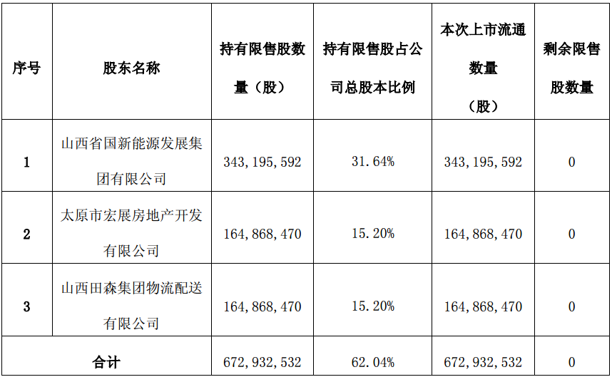 本次限售股上市流通明細(xì)清單