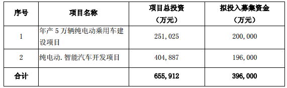 小康股份：定增募資不超39.60億投資純電動(dòng)乘用車建設(shè)項(xiàng)目等