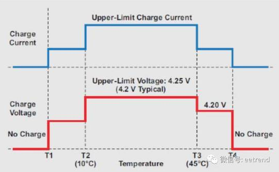 JEITA規(guī)范規(guī)定的鋰離子電池安全充電電流和電壓