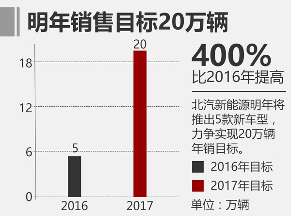 北汽新能源明年目標(biāo)翻四倍 推5款新車型