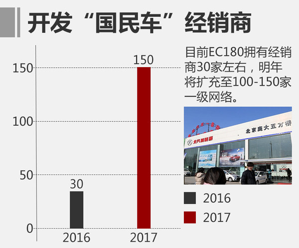 北汽新能源明年目標(biāo)翻四倍 推5款新車型