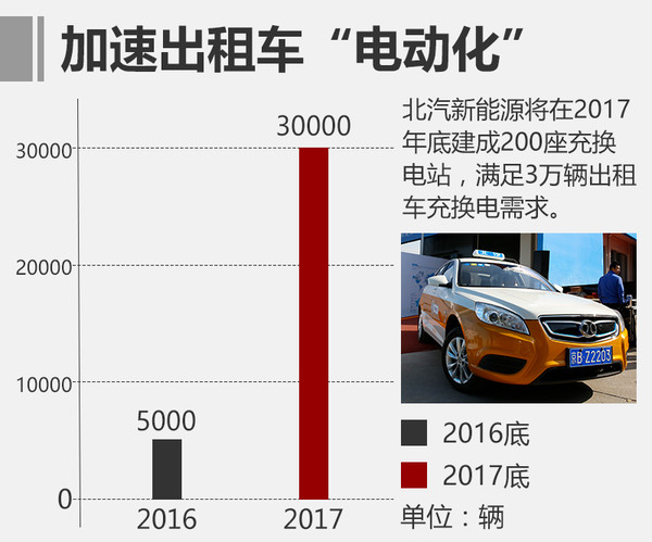 北汽新能源明年目標(biāo)翻四倍 推5款新車型