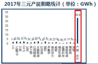 電池產(chǎn)業(yè)結(jié)構(gòu)性過剩 鈷鹽供需反轉(zhuǎn)時(shí)間推遲