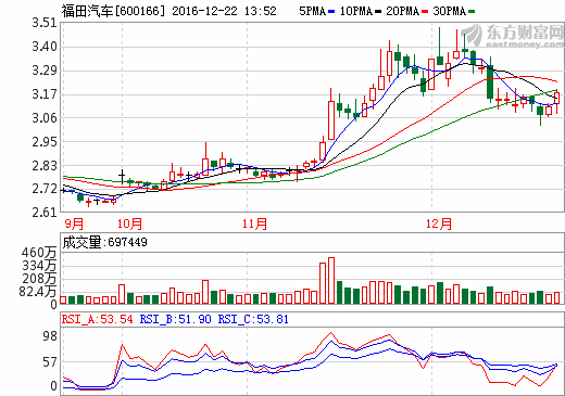 福田汽車：10月至今收到1.7億元政府補(bǔ)助