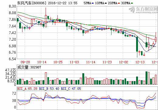 東風(fēng)汽車：控股子公司收到12.78億新能源汽車推廣補貼