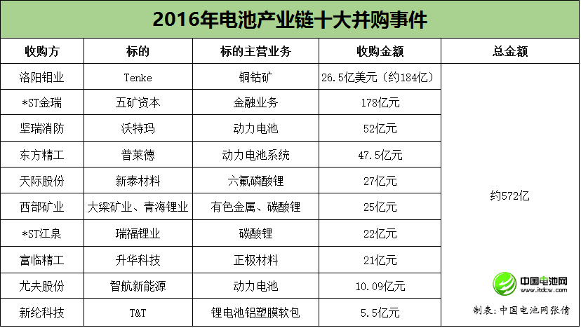 2016年電池產(chǎn)業(yè)鏈?zhǔn)蟛①?gòu)事件盤(pán)點(diǎn) 總交易金額約572億元