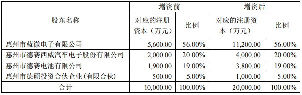 德賽電池：加快新業(yè)務(wù)拓展 惠州新源獲股東1億元增資