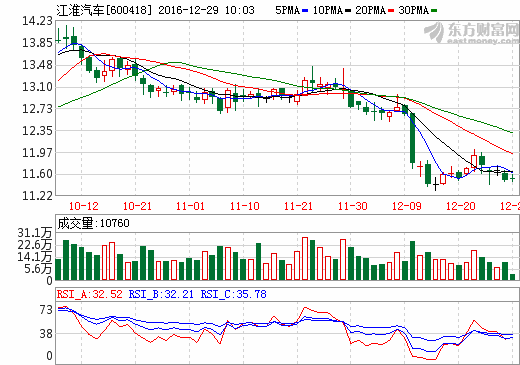 江淮汽車(chē)：收到2015年國(guó)家新能源汽車(chē)推廣補(bǔ)貼4.5億