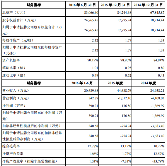 振華新材掛牌新三板 2016年半年報(bào)凈利超390萬元