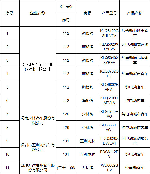 第五批新能源汽車(chē)推廣目錄發(fā)布 長(zhǎng)城/華泰/力帆等498款車(chē)型入選