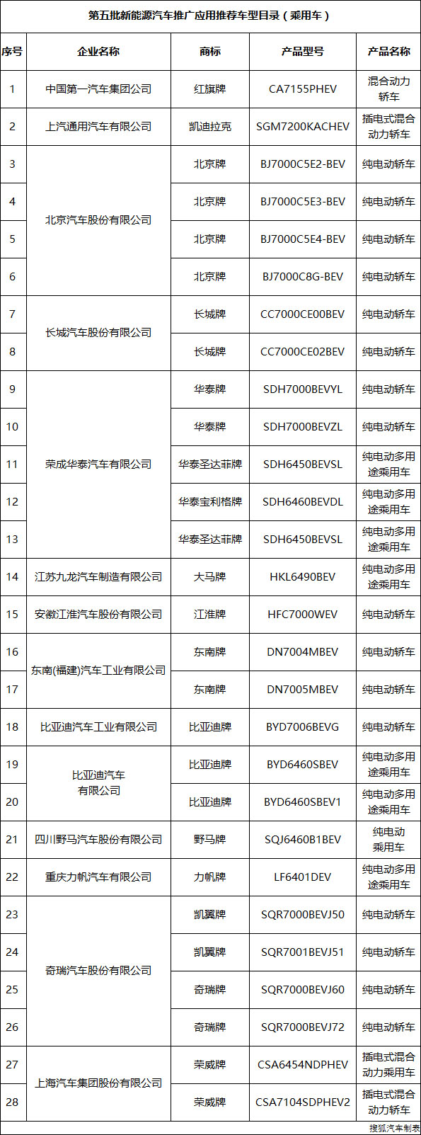 第五批新能源汽車(chē)推廣目錄發(fā)布 長(zhǎng)城/華泰/力帆等498款車(chē)型入選