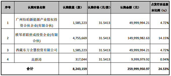 凱金能源募資2.6億 深耕鋰電池負極材料領(lǐng)域