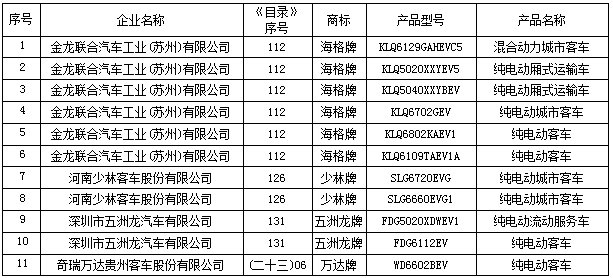 第五批新能源車推薦車型目錄正式發(fā)布 緣何498款變成493款？